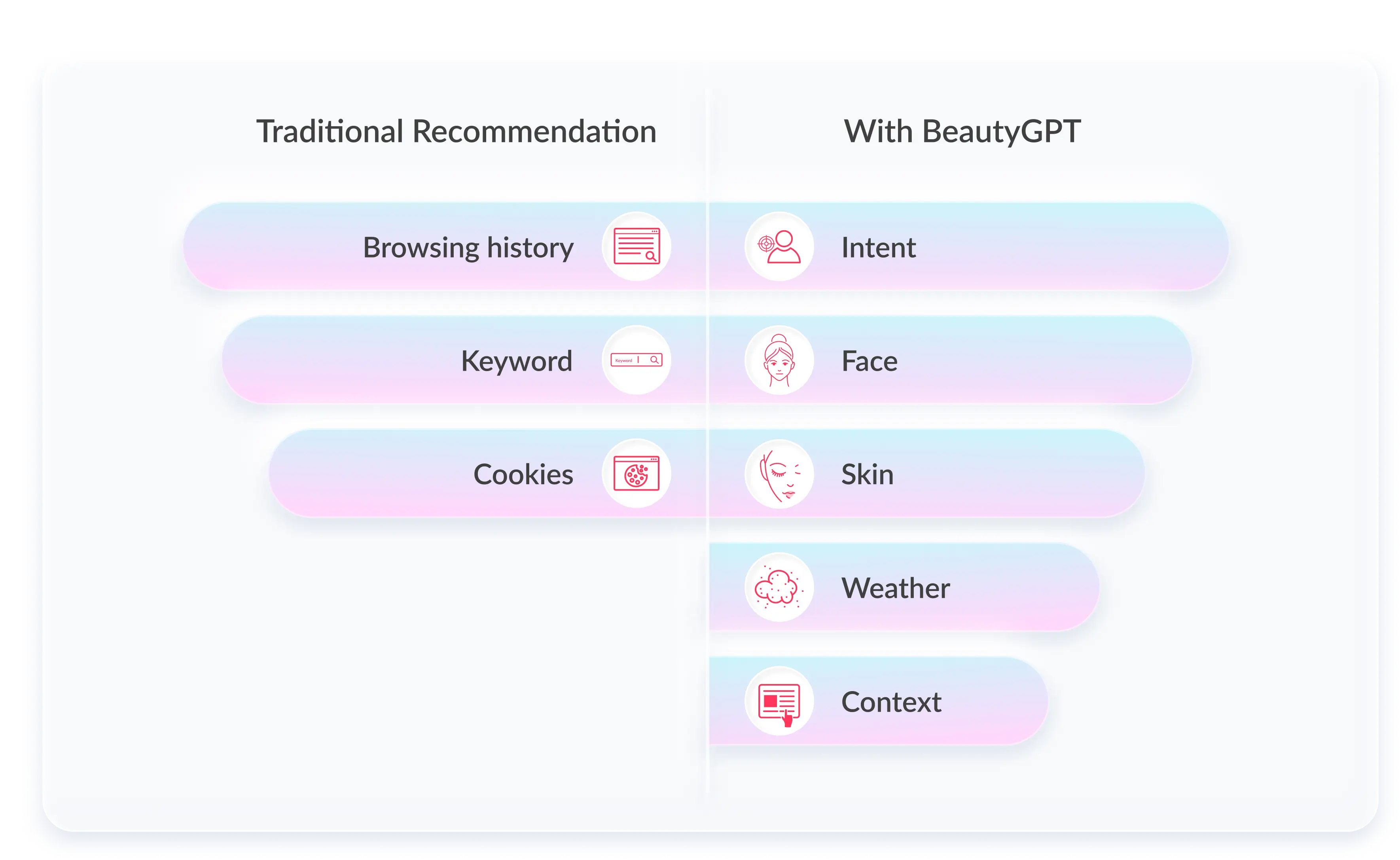 Comparison between traditional recommendation system for E-commerce and recommendations using BeautyGPT