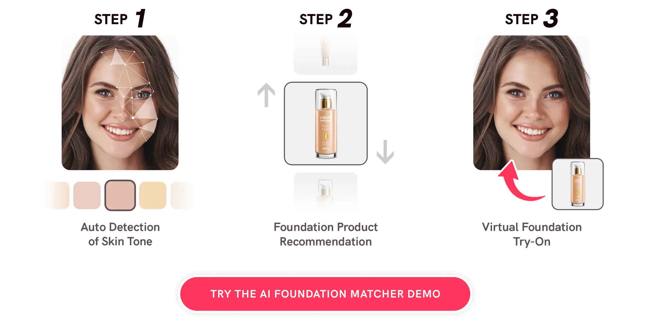 Three steps of how AI Foundation Finder of Orbo works. First step is auto-detection of skin tone. Second step is Foundation product is recommended. Third step is the foundation is virtually applied to the girls’ face